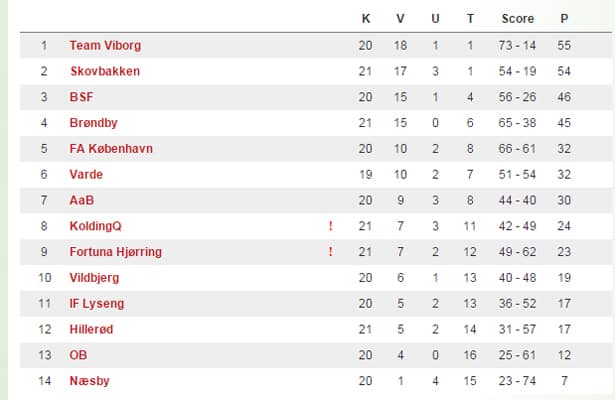 1. division fodbold stilling 2