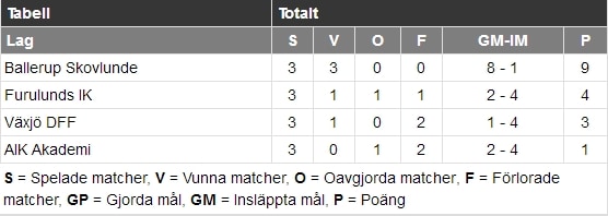 Stilling indledende pulje VDFF Cup 2017