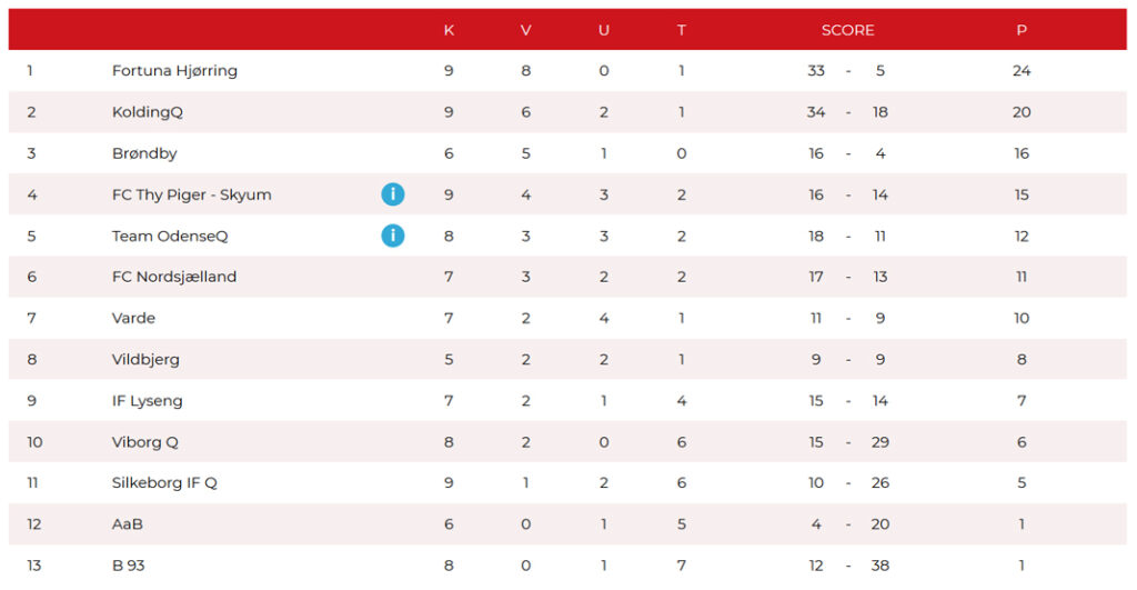 U18 DM Asii Berthelsen scorer fire gange i Fortunastorsejr Fodbold for piger